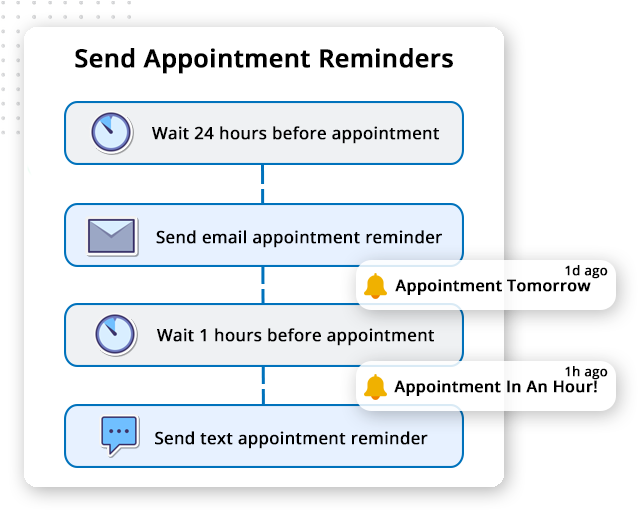 A flowchart titled Send Appointment Reminders shows two steps: send an email reminder 24 hours before and a text reminder 1 hour before the appointment, using a client portal and notification icons for each reminder.