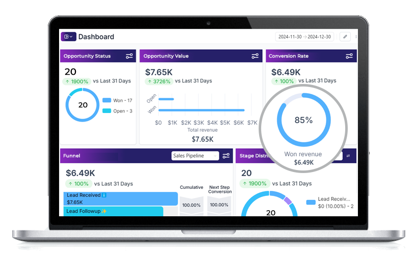 A laptop displays a sales dashboard with charts and metrics, including opportunity status, value, conversion rate, funnel, and revenue, with key figures like $7.65K value and 85% won revenue in the last 31 days.