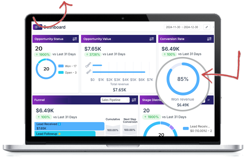 A laptop screen displays a sales dashboard with metrics: opportunity status, opportunity value, conversion rate (85%), funnel stages, and visual charts. Red arrows highlight the dashboard and conversion rate sections.