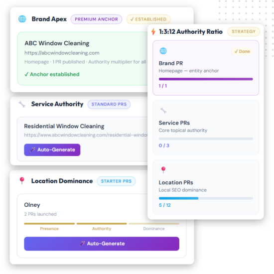 Dashboard showing metrics for a window cleaning brand, including credibility boosters like press release marketing, authority ratio, service authority, and location dominance. Colorful progress bars and “Auto-Generate” buttons with strategy tags are visible.
