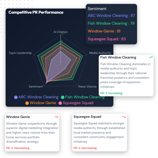 A radar chart compares four window cleaning companies on criteria like topic leadership and media authority, with cards highlighting each company's PR strengths, sentiment scores, and credibility boosters such as press release marketing.