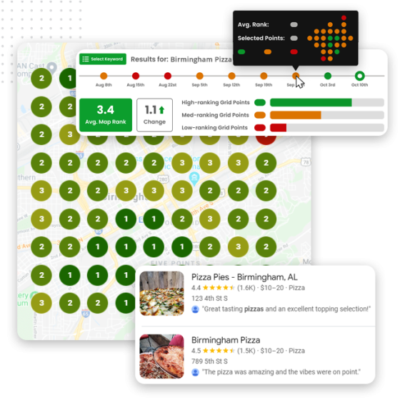 A map of Birmingham shows green circles with numbers indicating average map rank. Graphs and charts display ranking data, and seo location pages for local pizza restaurants appear below with ratings, addresses, and review counts.