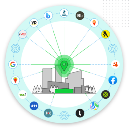 A circular diagram showing a cityscape at the center with a location pin. Lines connect the center to various digital platform logos, illustrating how local seo optimization enhances online business listings visibility.